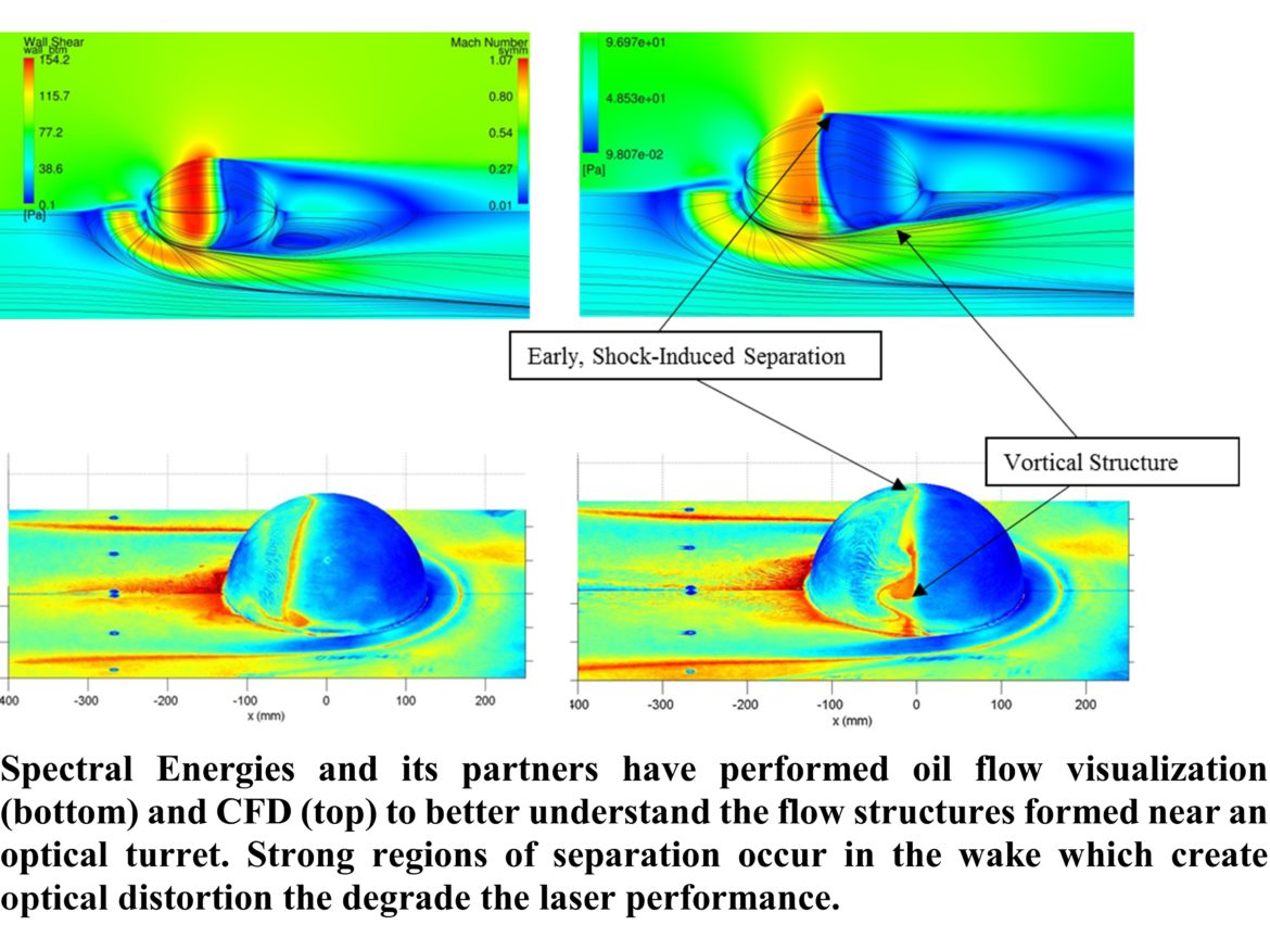 Aero-Optics - Spectral Energies